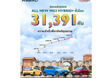 ALL NEW MG3 HYBRID+ กวาดยอดทั่วโลกสองไตรมาส มากกว่า 30,000 คัน 